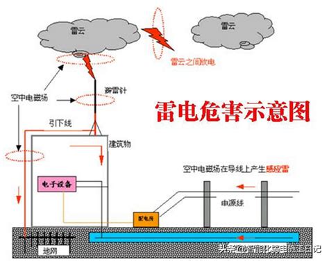 避雷针的作用|避雷针和避雷线作用原理